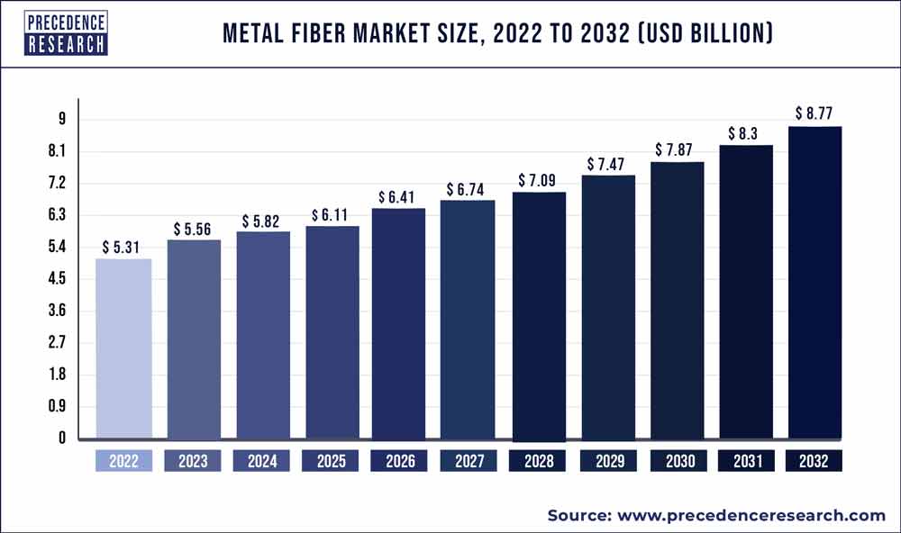 Steel Fiber market